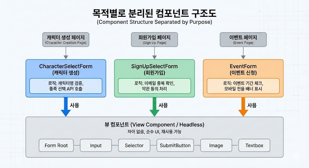 목적별로 분리된 컴포넌트 구조도
