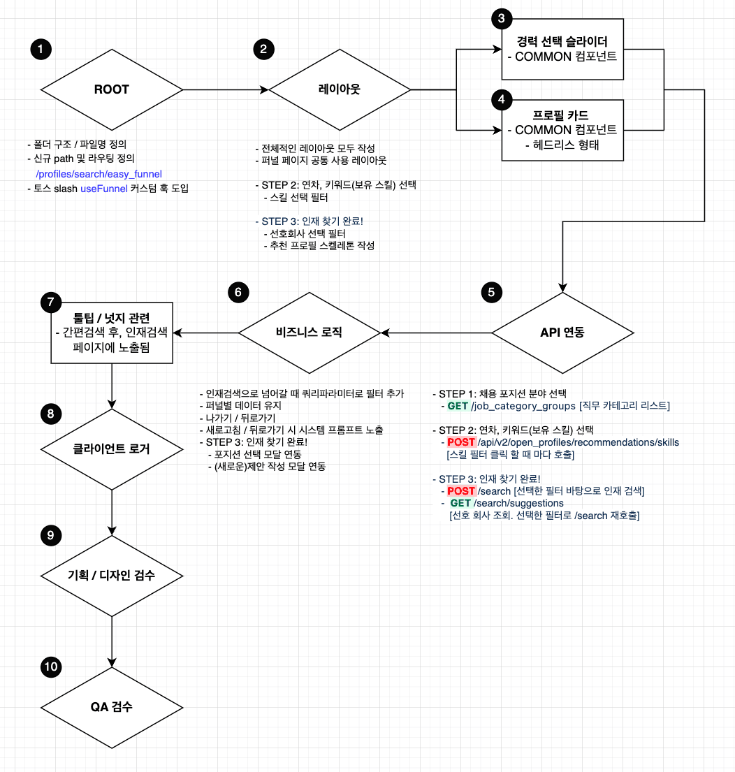 Nested Feature Branch Workflow 플로우 차트